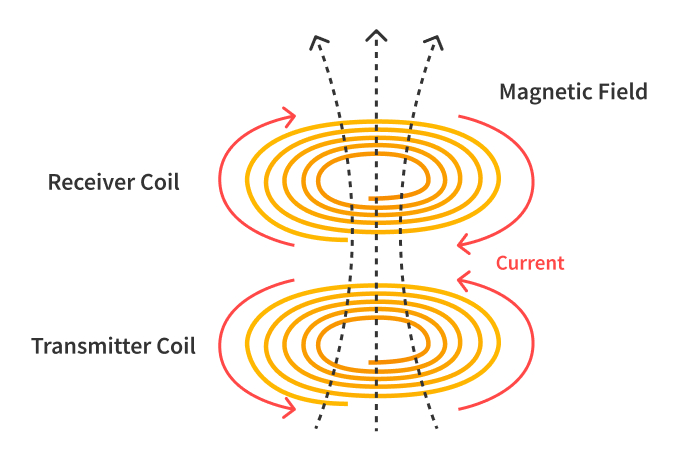 Figure 1: Diagram of Electromagnetic Induction with Transmitter and Receiver Coils
